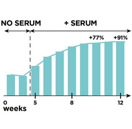 L'Oréal Paris Smink Eyes Clinically Proven Szempilla Szérum Packshot Box Back Detail2
